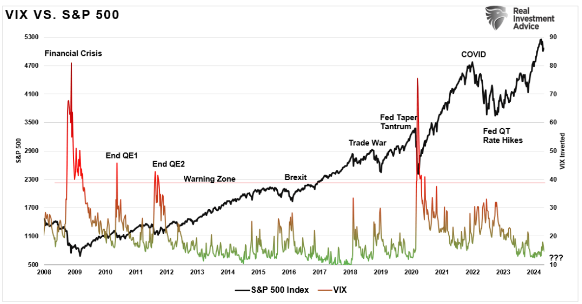 VIX vs S&P