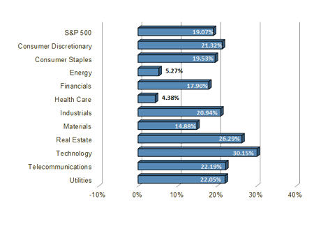 S&P Sector Performance