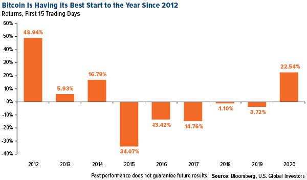 Bitcoin is having its best start to the year since 2012