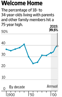 Percentage of millenials living with parents