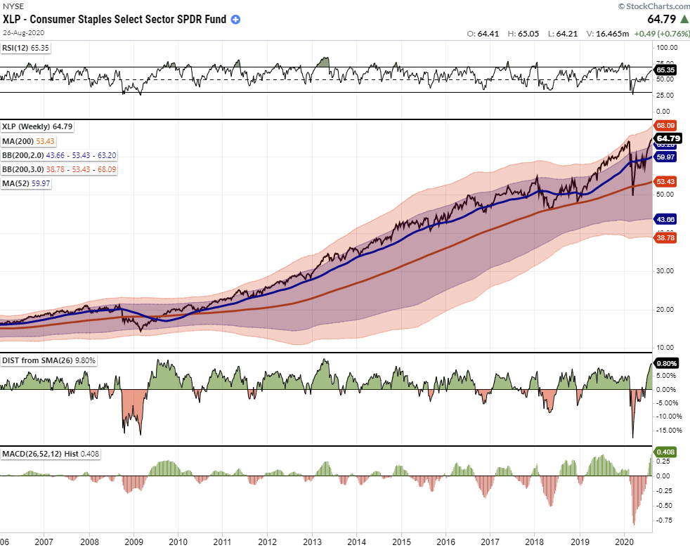 Tale Of Two Bull Markets, #MacroView: A Tale Of Two Bull Markets
