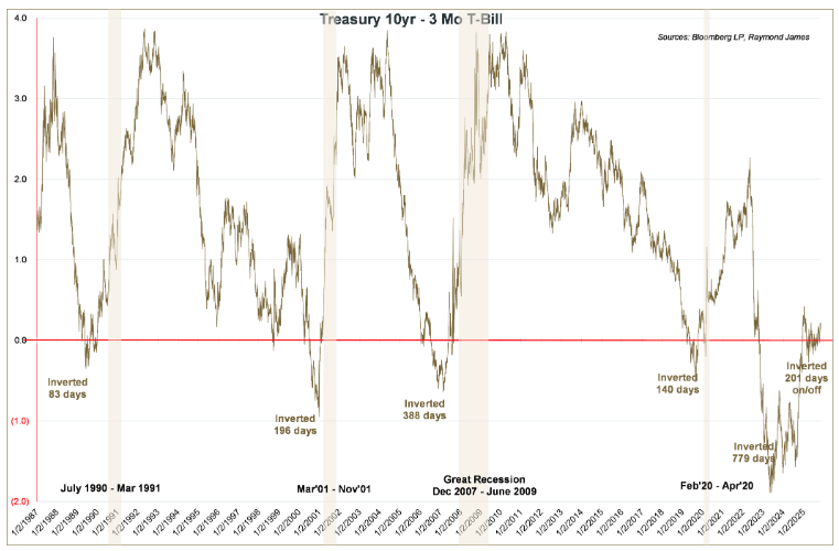 treas 10 year
