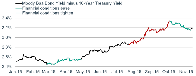 Wave of Sorrow: Will the Horrors in Paris Keep the Fed on Hold?