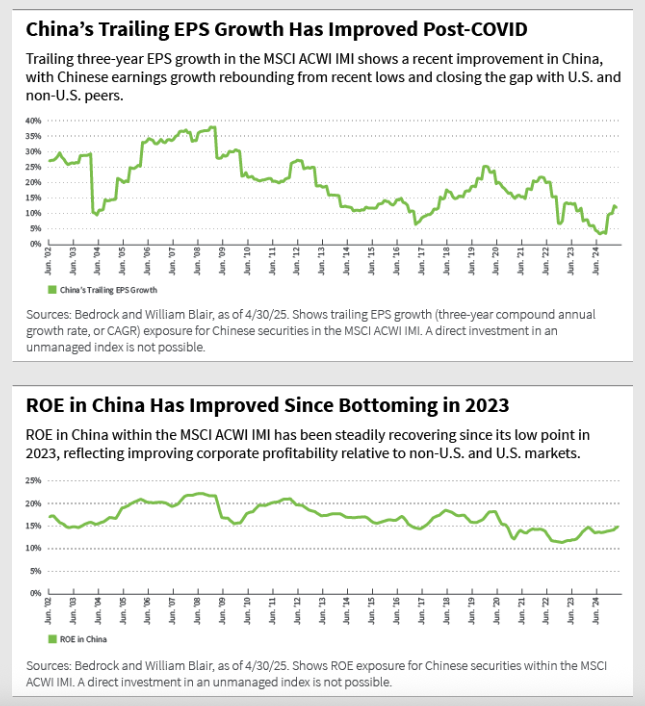 Chinas trailing and ROE graphs