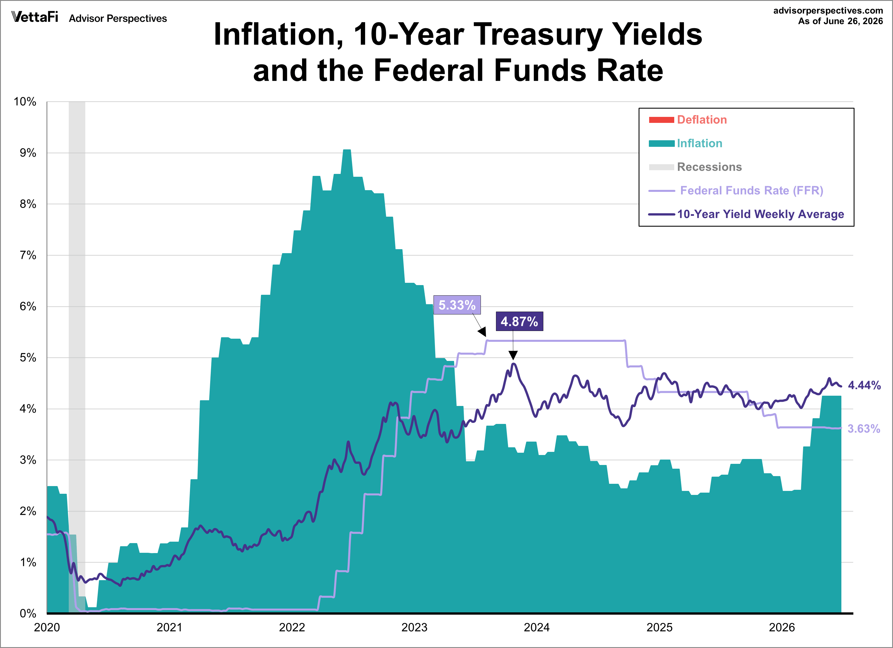 10-year bond yield, fed funds rate, and inflation since 2020