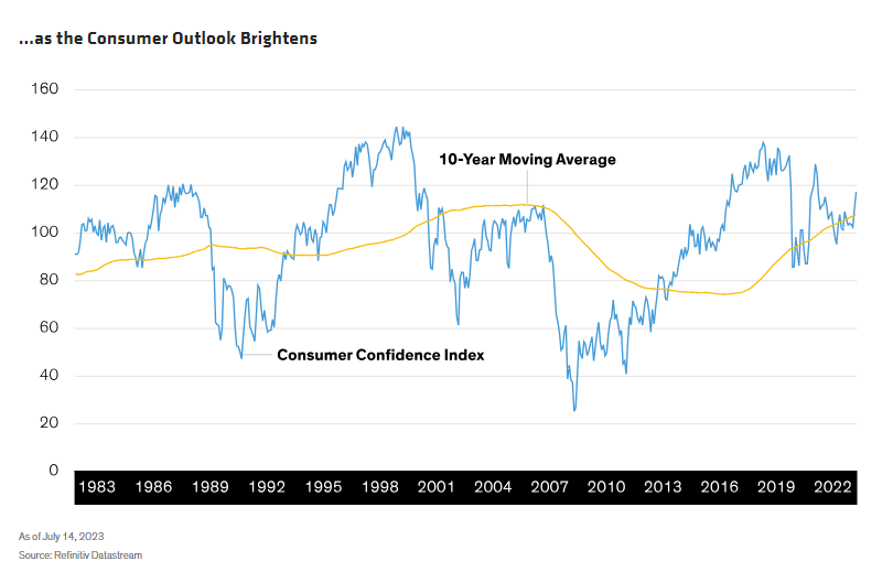 As the Consumer Outlook Brightens