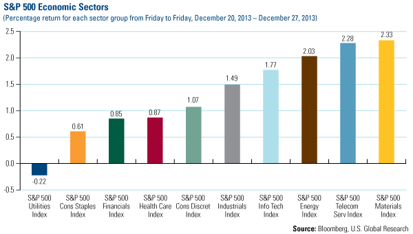 S&P Economic Sectors