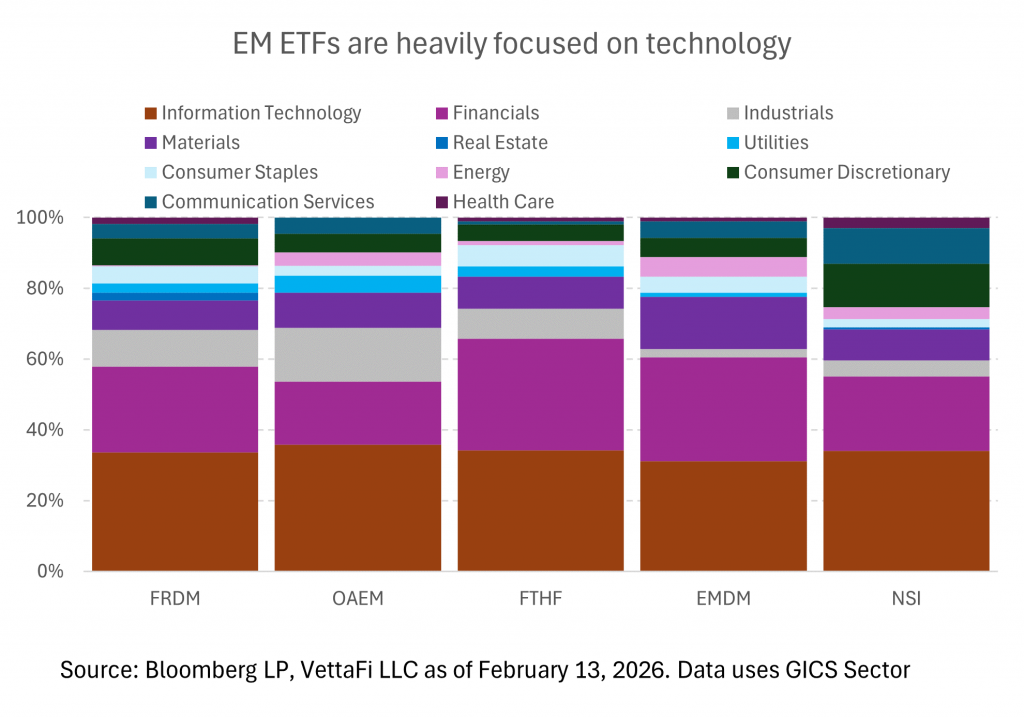Emerging market ETFs are back in focus. Two of the ten largest U.S.-listed ETF inflow winners year-to-date are broad EM funds. As expected, low-cost passive strategies continue to dominate flows, although they don&rsquo;t always lead on returns. At the same time, several less-followed EM ETFs have outperformed, and each leans into a distinct human or democracy focus. In this note, I unpack this theme and highlight a few funds worth a closer look. Emerging trends in emerging markets Most investors are familiar with the flagship broad emerging markets ETFs&mdash;especially iShares Core MSCI Emerging Markets ETF (IEMG) and iShares MSCI Emerging Markets ETF (EEM). But emerging market ETFs include well over 100 products with broad EM exposure, including active and ex-China variants. While a large share of ETFs removes or reduces China exposure, a smaller and increasingly visible subset goes further by embedding explicit human rights criteria into their methodologies. These all have varying methodologies and names for their strategies, but I refer to them as democracy-focused ETFs in this note. But despite their differences, this group has generally delivered stronger results than core emerging market benchmarks on both a year-to-date basis and over 2025, illustrating that values-based design and competitive returns are not mutually exclusive. In 2025, 3 out of the 5 ETFs returned over 50% in 2025, while IEMG and EEM returned around 30%. YTD in 2026, four out of five of the democracy-focused ETFs are returning high teens to low double digits, while broader emerging market ETFs are in the low teens (see ETF table at the end of this note for more specific performance details). Much of the return can be attributed to higher allocations of countries like South Korea and Taiwan relative to broad emerging market ETFs. I recently wrote about performance strength in South Korea ETFs. The largest ETF, the iShares MSCI South Korea ETF (EWY) has over $14 billion in assets and is up 38% YTD (in 2025, it was up 91%). But it is also very concentrated in its top two holdings&mdash;Samsung (28%) and Sk Hynix (19%)&mdash;which make up almost 50% of the portfolio. Similarly, the iShares MSCI Taiwan ETF (EWT) has been up 15% so far this year, but is also concentrated with 25% in its top holding Taiwan Semiconductor Manufacturing (25%). To compare, broad emerging market ETFs like the iShares IEMG and EEM have large exposures to South Korea and Taiwan, but have an even larger exposure to China&mdash;around 25% of the ETF. The Vanguard FTSE Emerging Markets ETF (VWO) has its top geographic exposures in China (32%) and Taiwan (24%), but does not have exposure to South Korea since FTSE classifies it as a developed market. Opportunities in democracy-focused emerging market ETFs These are a few of the ETFs which follow this theme: &bull; The Freedom 100 Emerging Markets ETF (FRDM) is the most well-known of the group with $2.7 billion in assets. This ETF uses a freedom-weighting process that incorporates third-party quantitative personal and economic freedom metrics. That means FRDM tilts toward countries with stronger civil and economic institutions while reducing exposure to more authoritarian regimes. FRDM does not have exposure to China, but has its top geographic exposure in Taiwan (22%), Chile (18%), South Korea (18%), Poland (12%), and Brazil (9%). In contrast, broad emerging market ETFs like IEMG and EEM have significant China exposure (around 25%) but less than 1% exposure in Chile. &bull; The OneAscent Emerging Markets ETF (OAEM) uses proprietary value-based screening to identify investments that will make an impact on the world and exclude companies that harm their stakeholders. The ETF also has a formal China investment policy including strict guardrails. Unsurprisingly, it&rsquo;s largest geographic exposures are to South Korea (26%) and Taiwan (22%). Its third largest exposure is in India (15%). &bull; First Trust has a couple of ETFs that follow scoring by Freedom House, a nonprofit that conducts research and advocacy on democracy, political freedom, and human rights. The First Trust Emerging Markets Human Flourishing ETF (FTHF) tracks an index of companies that belong to emerging market countries with a high Human Dignity Score. Freedom House creates the Human Dignity Score based on freedom of expression and belief (80%) and freedom from religious persecution (20%). After the country screen, the index applies an additional company-level screen that excludes firms associated with seven defined controversial practices. &bull; The First Trust Emerging Market Democracies ETF (EMDM) tracks an index of companies that belong to emerging market countries that meet minimum political rights and civil liberties standards to qualify as Electoral Democracies. Freedom House classifies an Electoral Democracy as a country with high scores in their electoral process, political rights, and civil liberties scoring methodology. &bull; The National Security Emerging Markets Index ETF (NSI) tracks an index which excludes national security threats and human rights violators. To be excluded, companies must meet one of nine investments screens including: subject to U.S. government sanctions, strategic threat, cybersecurity threat, espionage threat, or human rights violator. Unlike other ETFs in the group, it&rsquo;s not currently an ex-China fund. China exposure can remain if a company clears the governance screens, while firms that trip the national-security or human-rights flags are removed. The stated aim is to keep broad emerging markets exposure without compromising U.S. national security and human rights interests, while also attempting to reduce geopolitical headline risk in the portfolio. Bottom Line: International equities, specifically emerging markets, are regaining attention. Investors and advisors have access to an expanded menu of ETFs that can potentially improve their international allocations on beyond their core international holdings. VettaFi LLC (&ldquo;VettaFi&rdquo;) is the index administrator and calculation agent for NSI, for which it receives a fee. However, NSI is not issued, sponsored, endorsed, or sold by VettaFi, and VettaFi has no obligation or liability in connection with the issuance, administration, marketing, or trading of NSI.