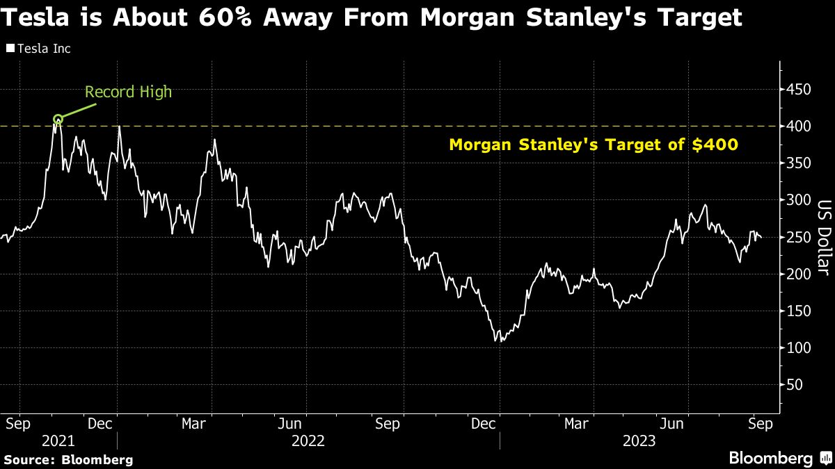 Tesla is About 60% Away From Morgan Stanley's Target