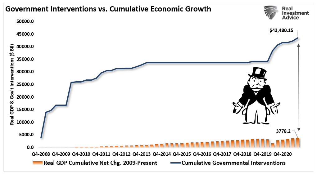 Bailouts, Bailouts And The Demise Of Capitalism And Free Markets