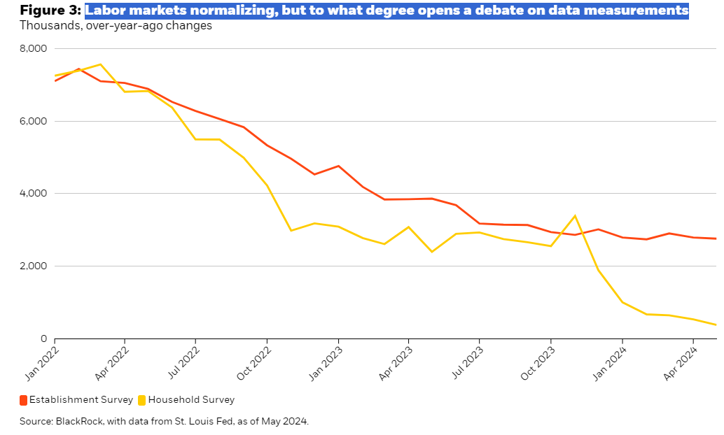 Labor markets normalizing, but to what degree opens a debate on data measurements