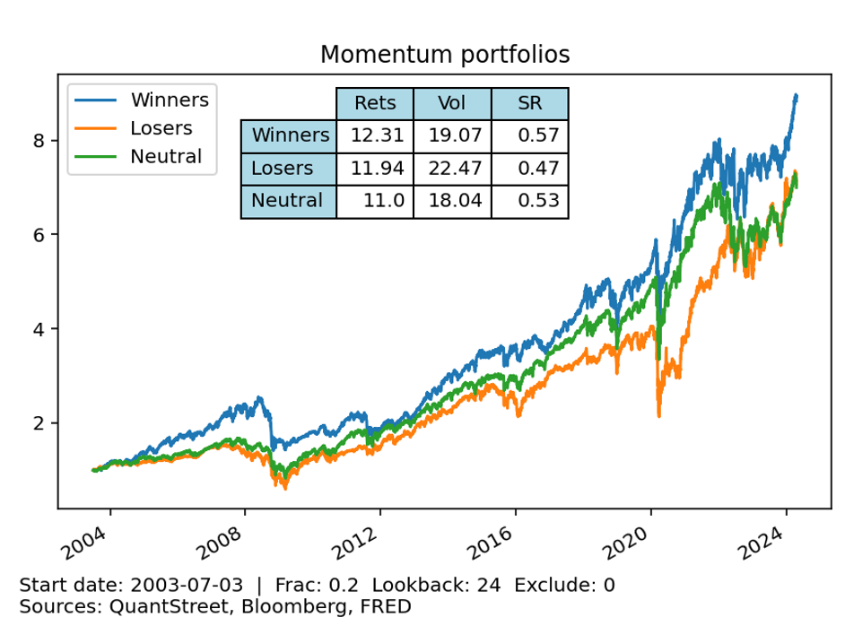 momentum portfolios 2