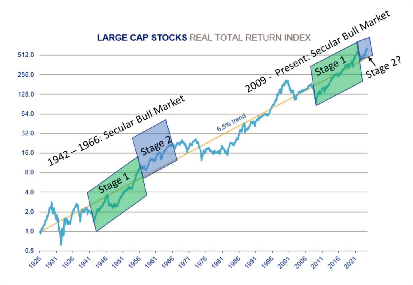 Large Cap Stocks Real Total Return Index