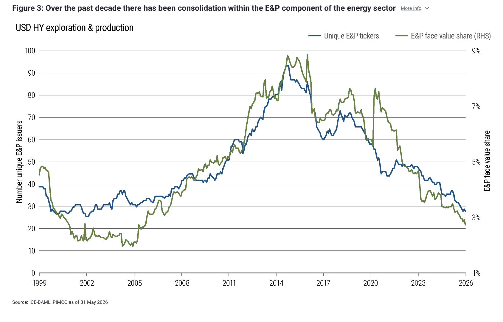 Figure 3: Over the past decade there has been consolidation within the E&P component of the energy sector More Info