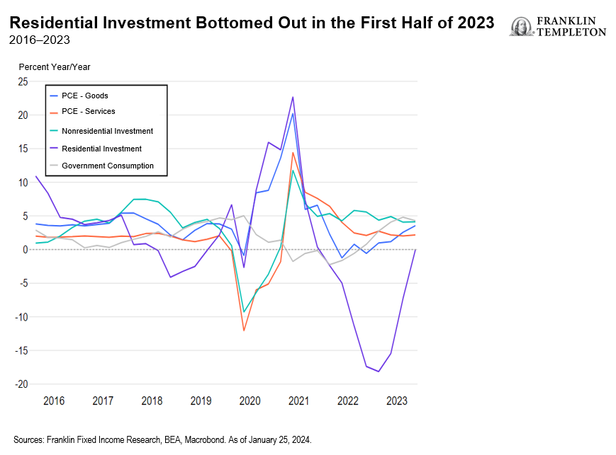 Residential Investment Bottomed Out in the First Half of 2023