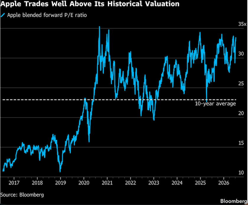 apple trades well above 