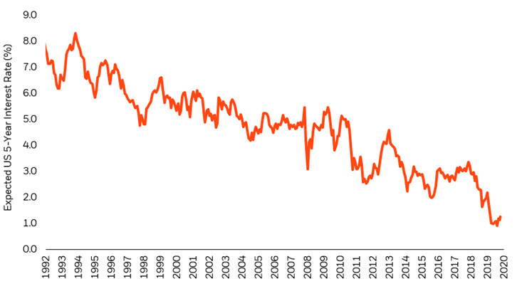 5-Year interest rate expectations in 5 years time