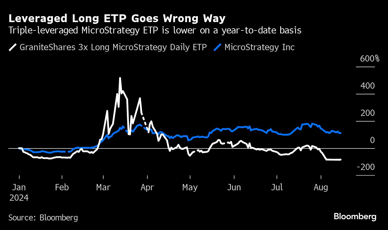leveraged long ETP