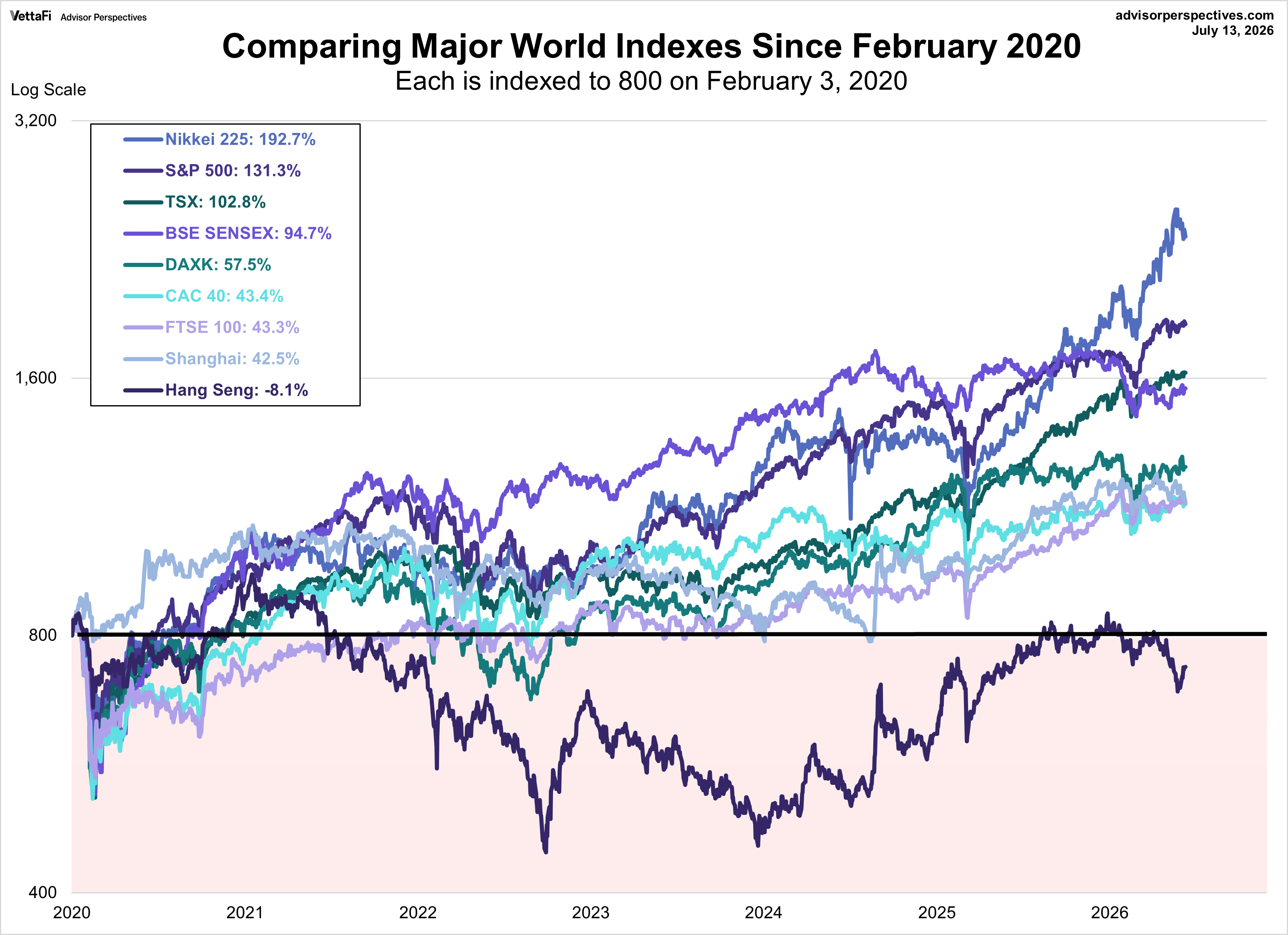 World Markets comparison since February 2020