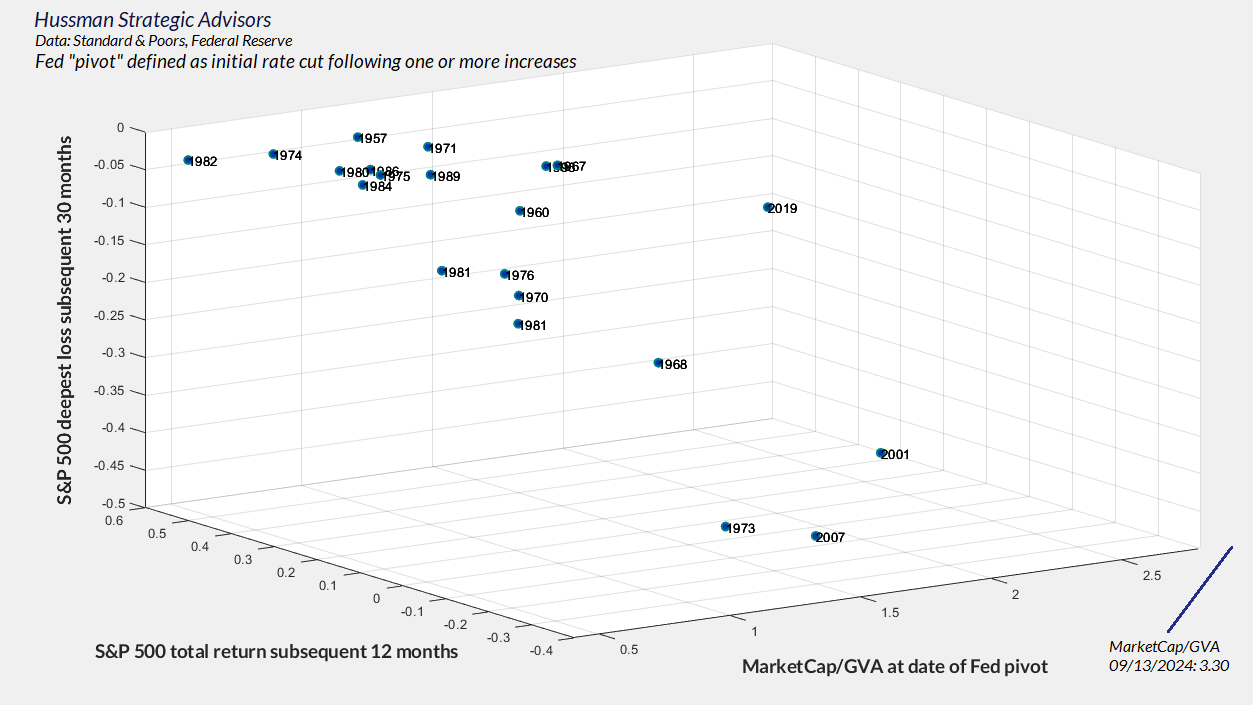 Fed pivot defined as initial rate cut following 1 or more increases