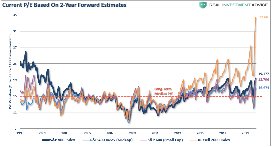 fundamentals, The Death Of Fundamentals & The Future Of Low Returns