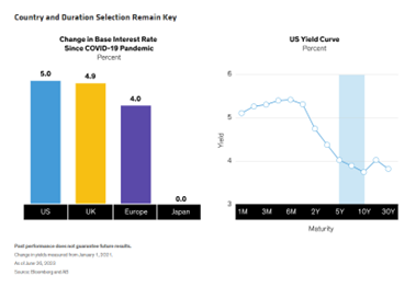 Country and Duration Selection Remain Key