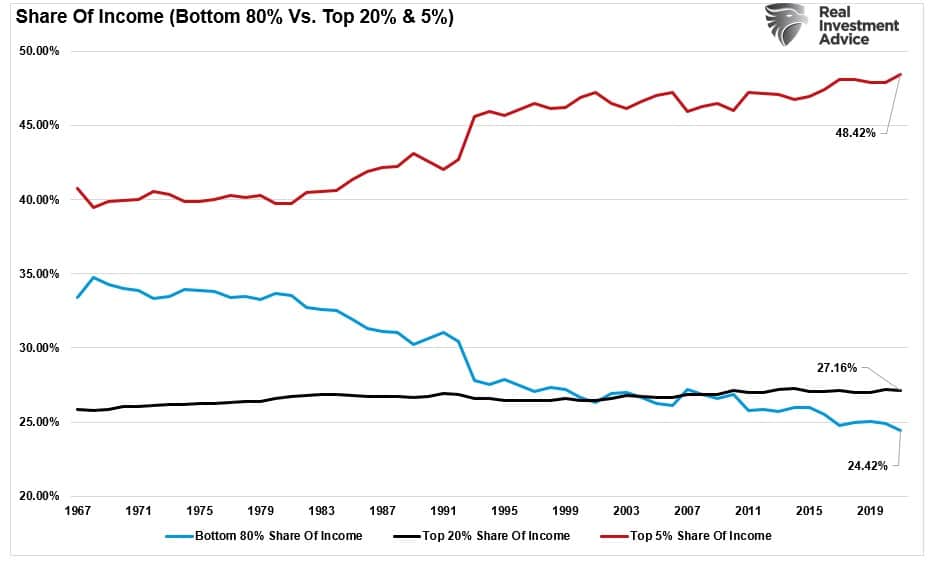 Middle Class, There Really Is No Middle Class Any Longer