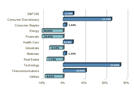 S&P Sector Performance Chart