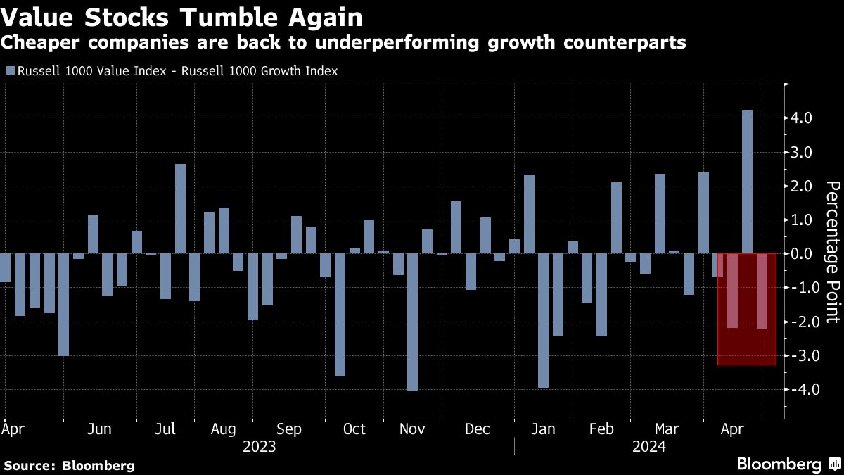 value stocks tumble