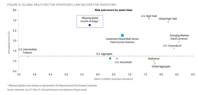 Fig 6 global multi sectors