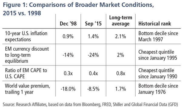 Comparisons of Broader Market Conditions, 2015 vs. 1998