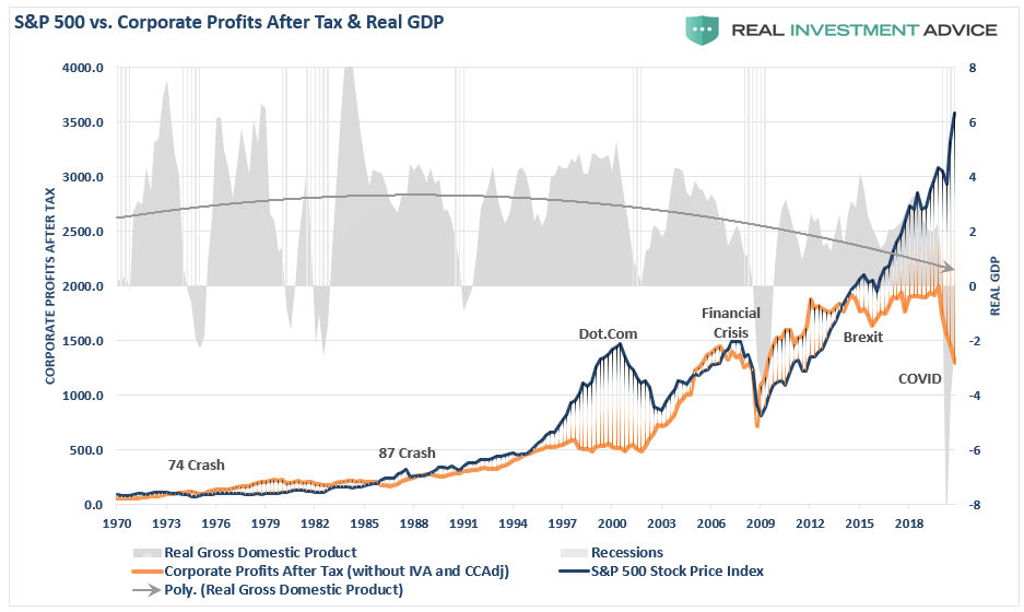 Roaring 20's Fundamental Bullish, The “Roaring 20’s” – The Fundamental Problem Of The Bullish View