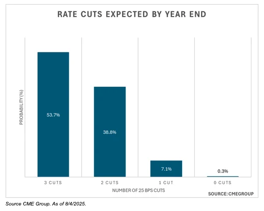 Rate Cuts expected graph