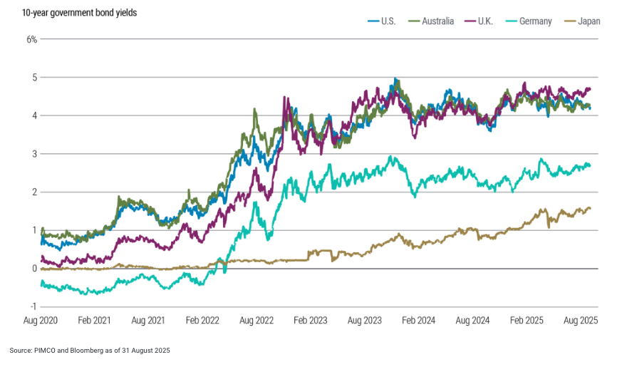 Global Yields