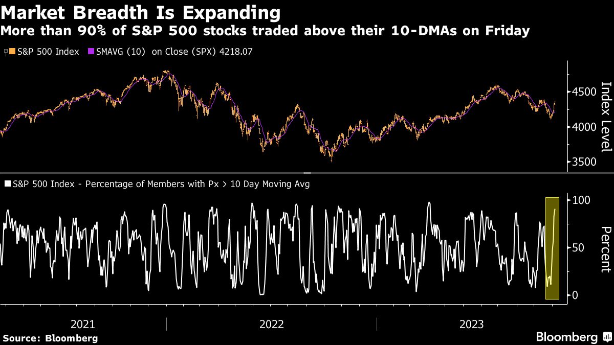 Market Breadth is Expanding