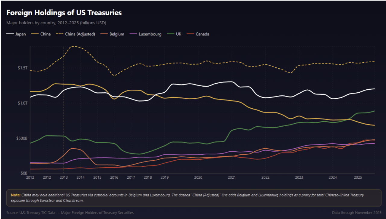 foreign holdings