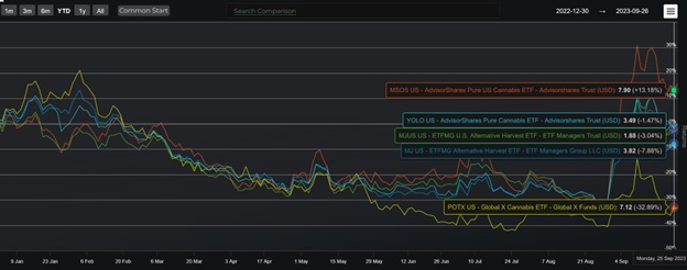 YTD-returns-for-5-largest-marijuana-ETFs