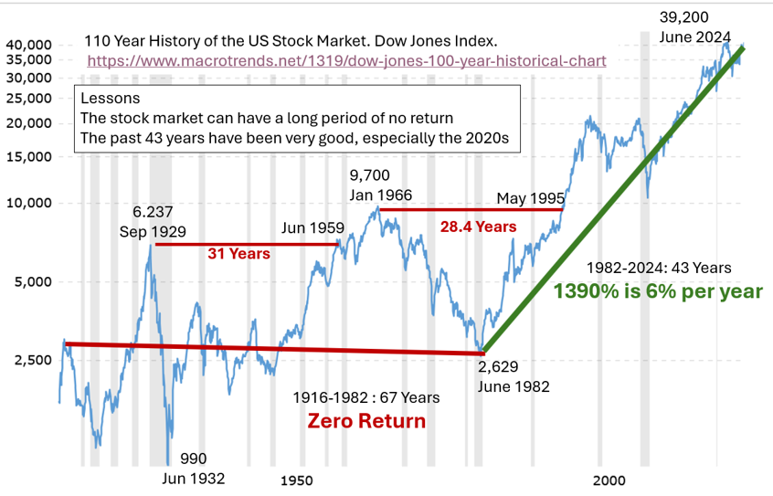 110 year history