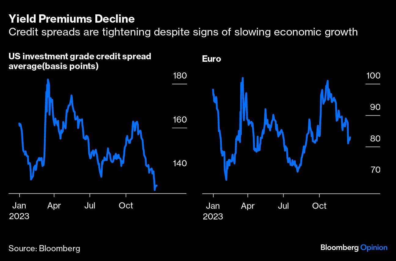 Yield Premiums Decline