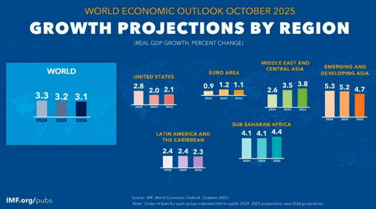 world economic growth outlook