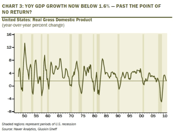 YOY GDP Growth