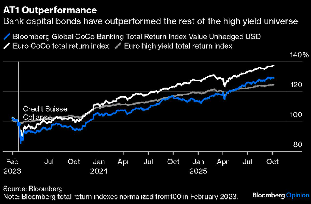 AT1 outperformance