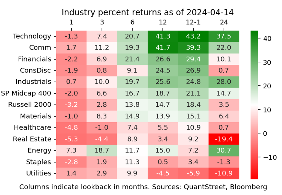 industry percent
