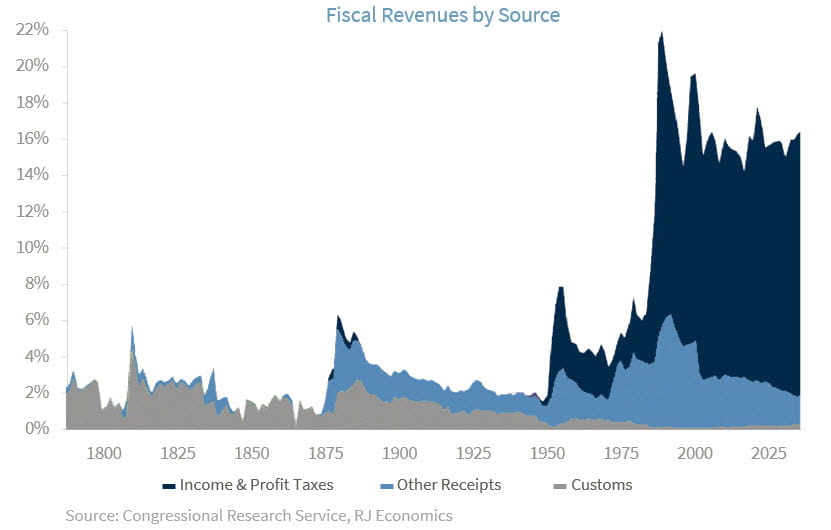 Fiscal revenues by source