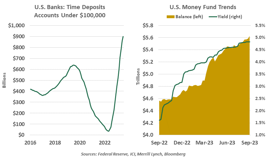 US Banks Time Deposits