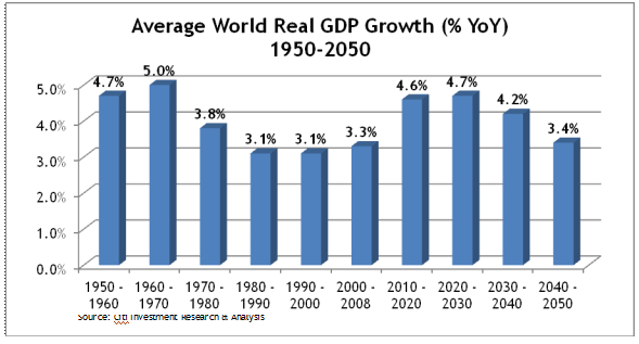 Average World Real GDP Growth