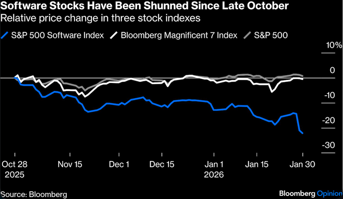 software stocks