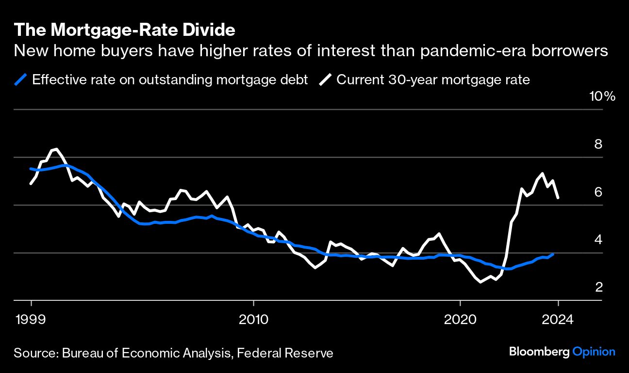 MORTGAGE RATE DIVIDE