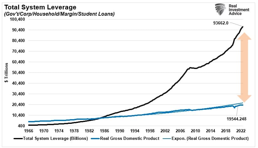 Graph showing "Total System Leverage" from 1966 to 2022.