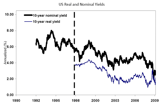 US Real and Nominal Yields